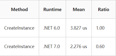 .NET 7 内容汇总--反射优化