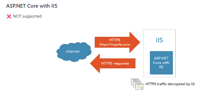 null 「Dotnet 工具箱」自动生成并绑定Https证书