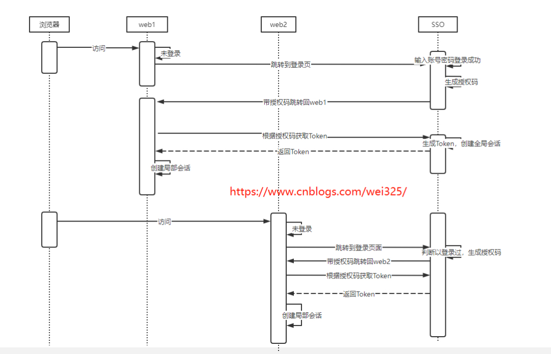 .NET 6 中 JWT+ Auth2.0 实现 SSO（附完整源码）