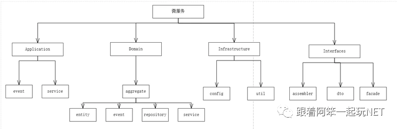 三层架构到DDD分层架构的演变