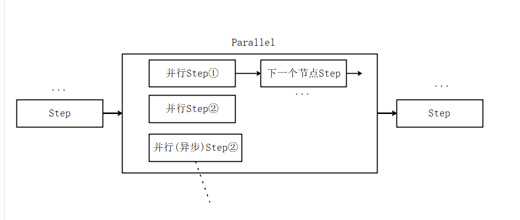 C#多线程：手把手教你撸一个工作流