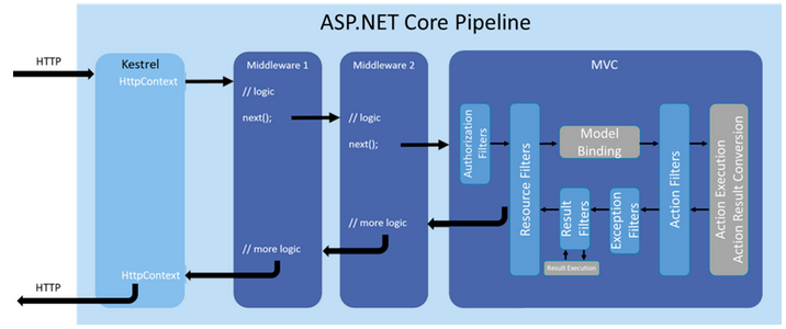 .NET Core 利用委托实现动态流程组装