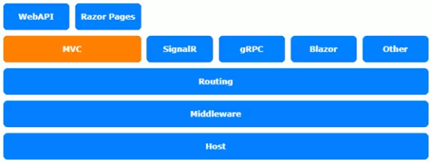 定制 ASP.NET Core 的身份认证