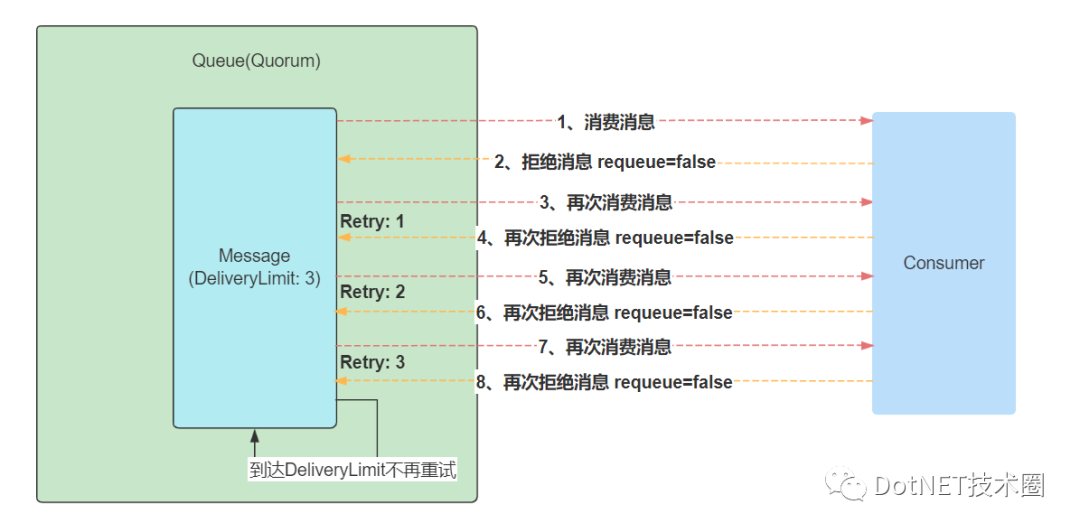 .Net Core&RabbitMQ限制循环消费