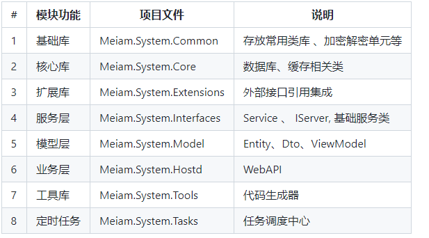 一套.NET Core +WebAPI+Vue前后端分离权限框架Meiam.System