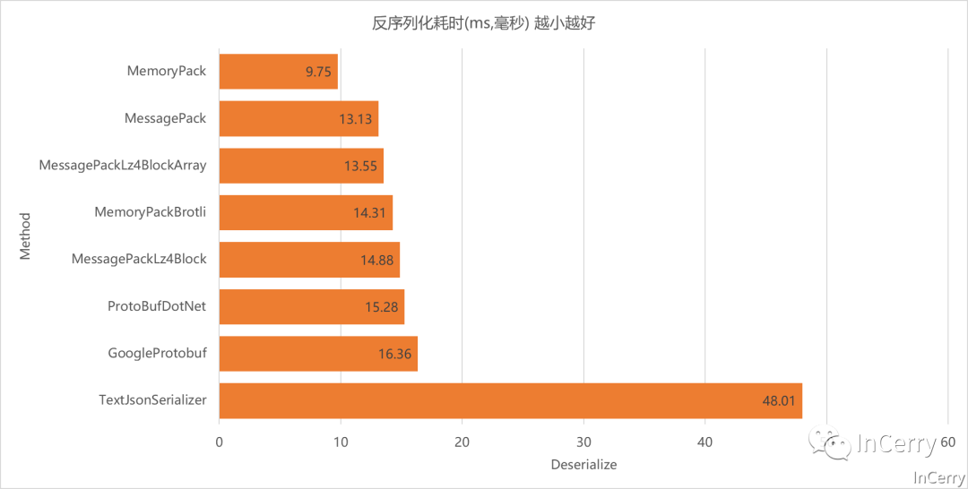 .NET性能优化-是时候换个序列化协议了