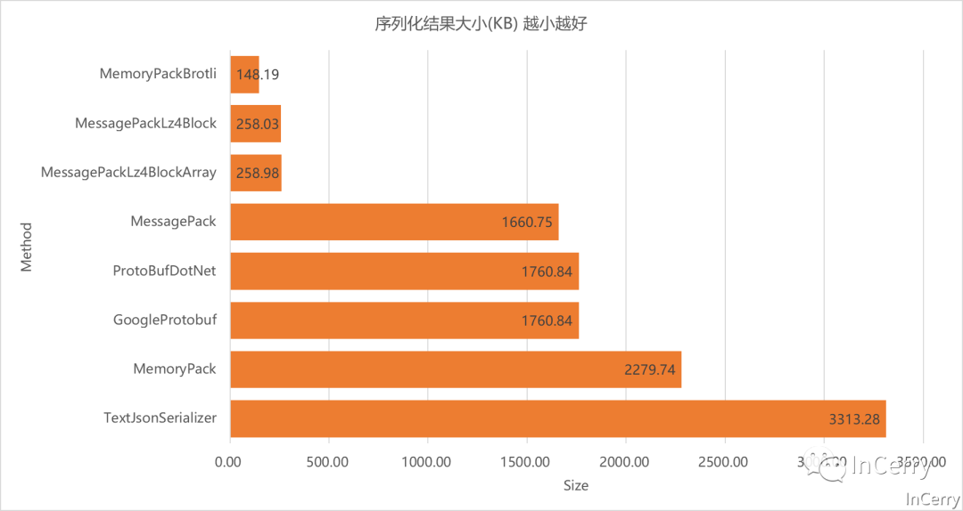 .NET性能优化-是时候换个序列化协议了