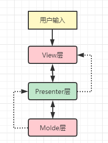 傻傻分不清的mvc mvp mvvc架构