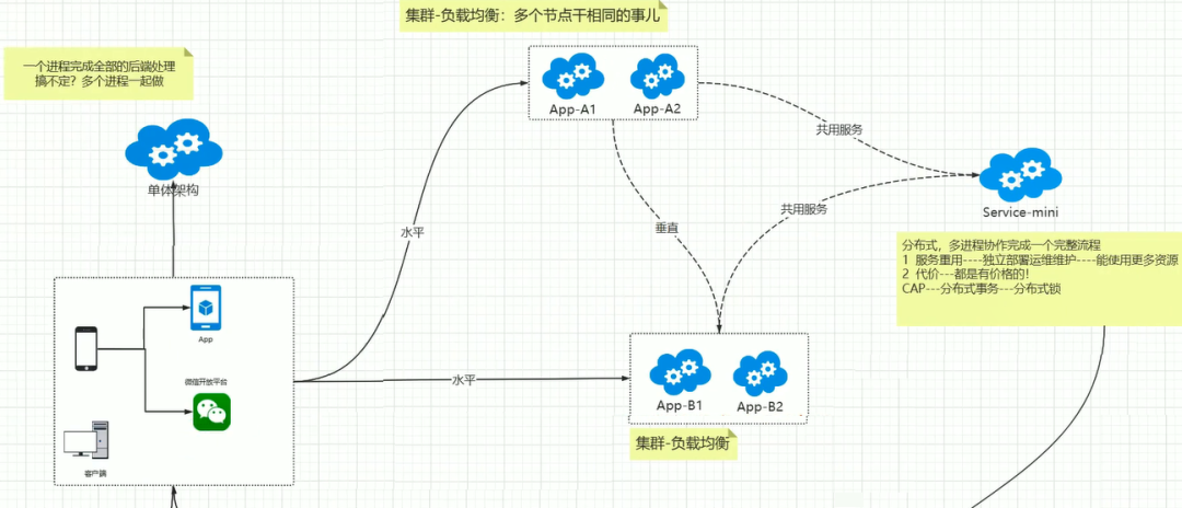 ASP.NET Core 中的微服务架构