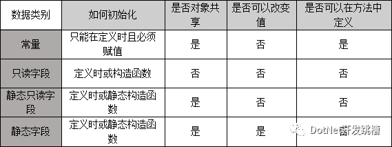 基础：C#各种字段类型对比