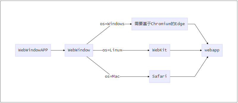 C#桌面开发的未来WebWindow