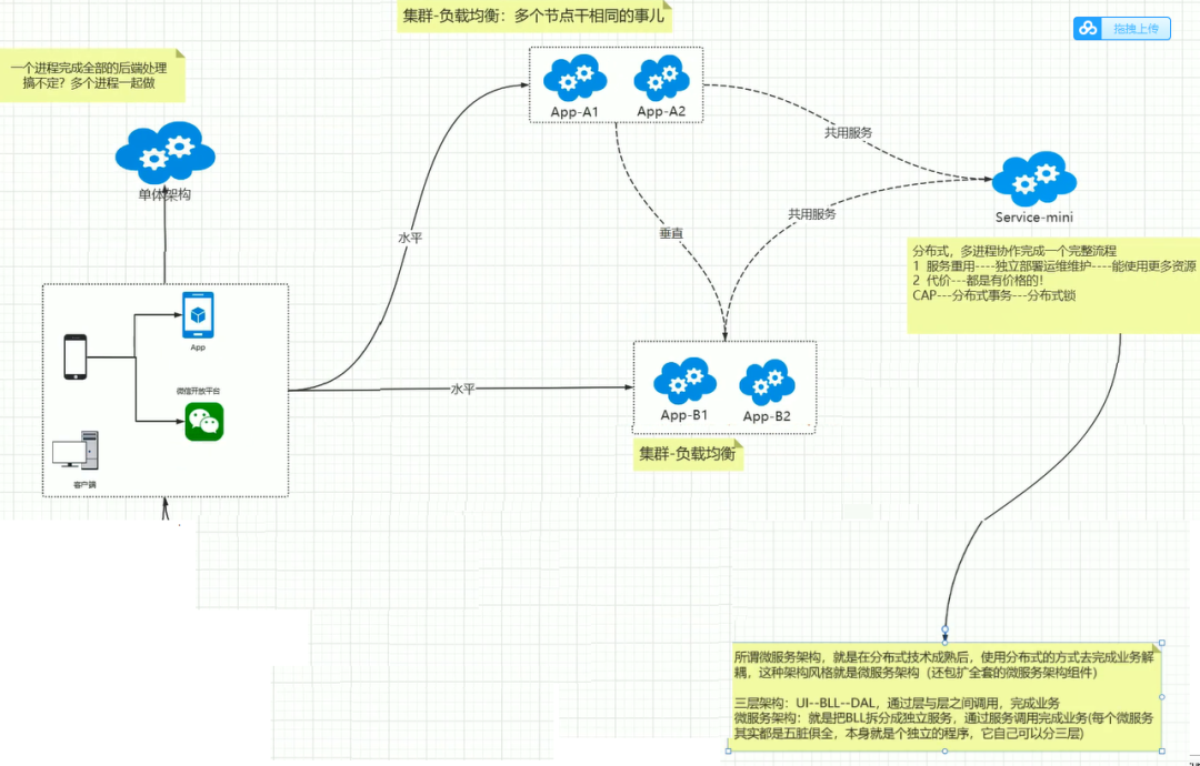 ASP.NET Core 中的微服务架构