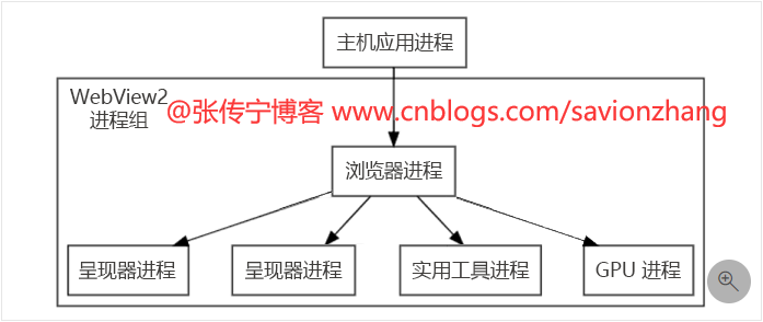 .NET 桌面程序应用WebView2组件