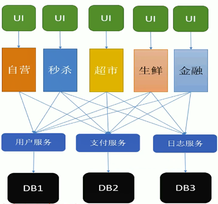 ASP.NET Core 中的微服务架构