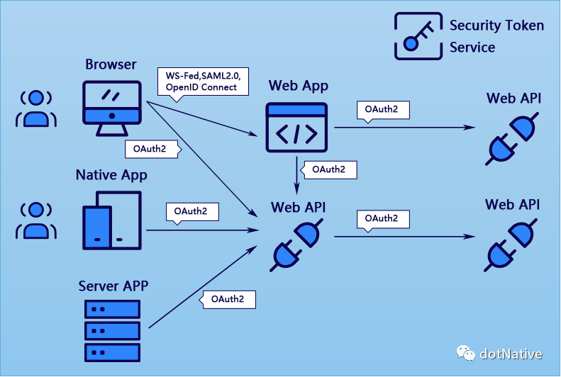 快速理解 IdentityServer4 中的认证 & 授权