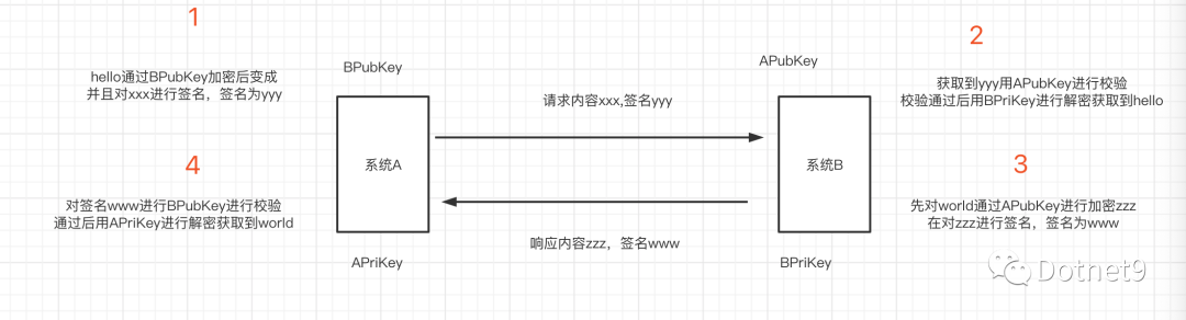 AspNetCore打造一个“最安全”的api接口