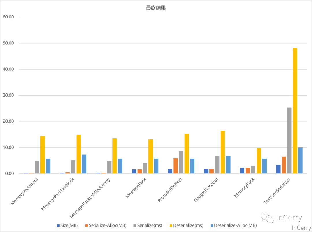 .NET性能优化-是时候换个序列化协议了