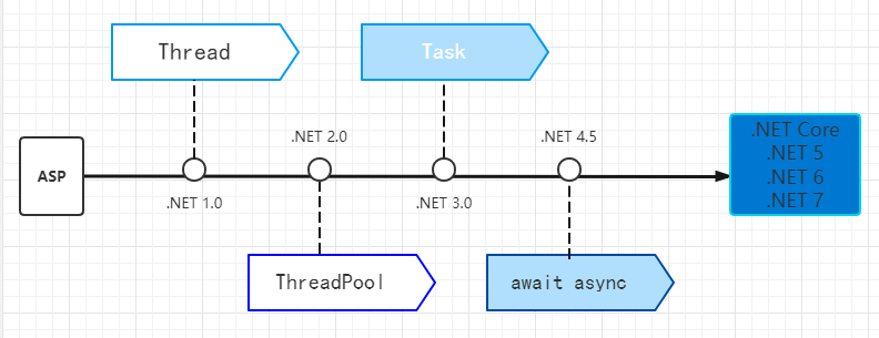 .NET多线程发展历程简介