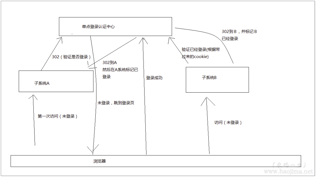 浅析C#中单点登录的原理和使用