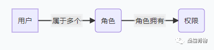 使用.NET从零实现基于用户角色的访问权限控制