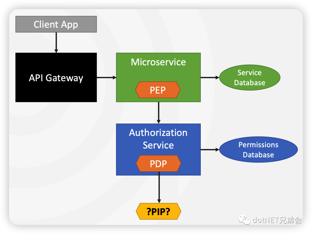 ABP微服务和分布式系统中的授权解决方案