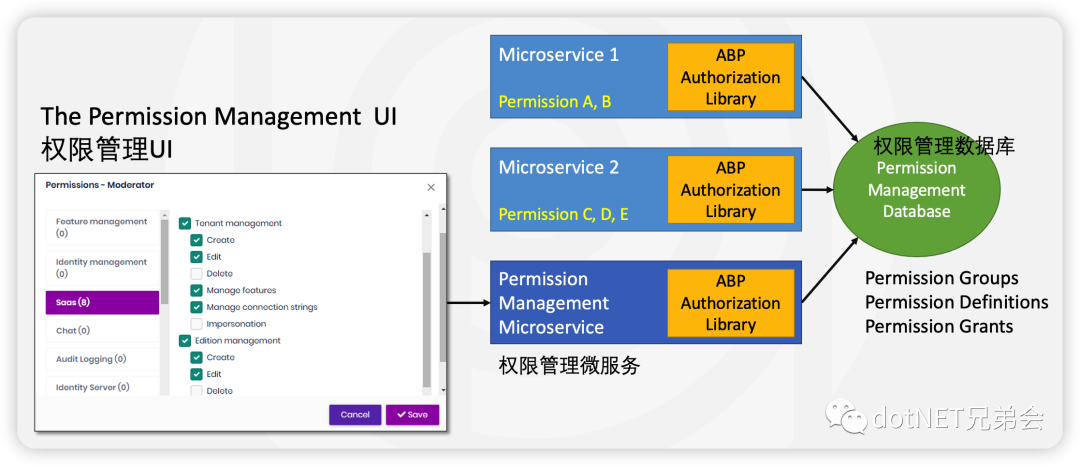 ABP微服务和分布式系统中的授权解决方案