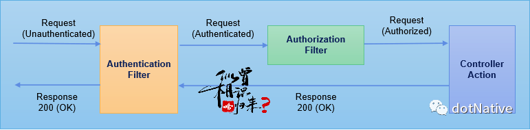 快速理解 IdentityServer4 中的认证 & 授权