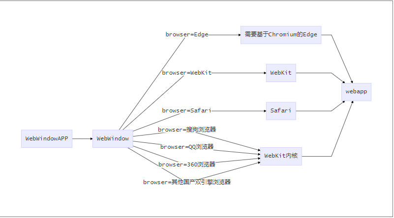 C#桌面开发的未来WebWindow