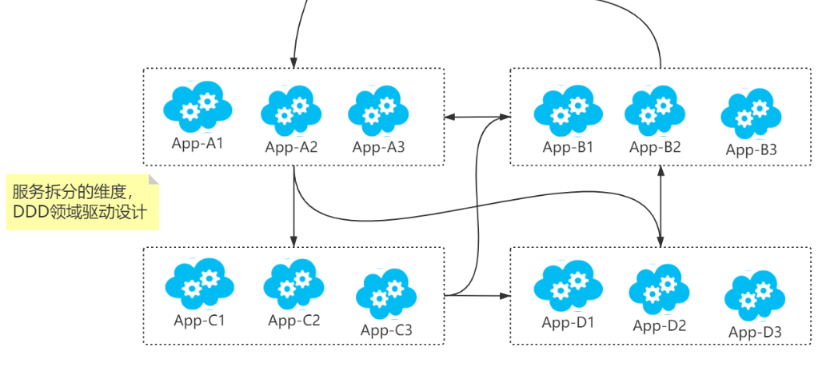 ASP.NET Core 中的微服务架构