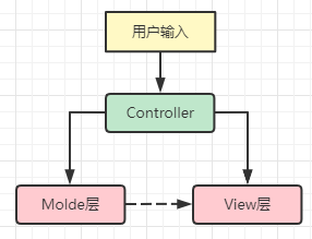 傻傻分不清的mvc mvp mvvc架构