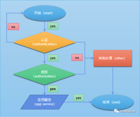 快速理解 IdentityServer4 中的认证 & 授权