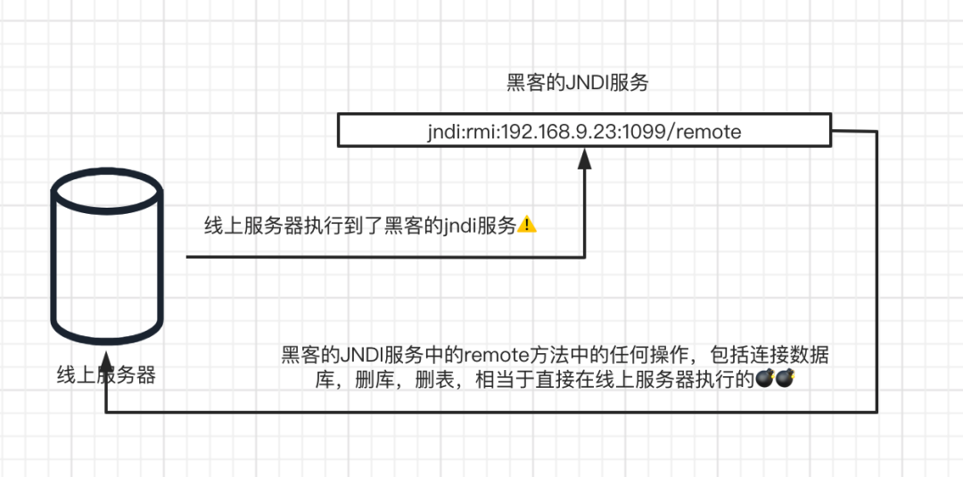 log4j漏洞的产生原因和解决方案