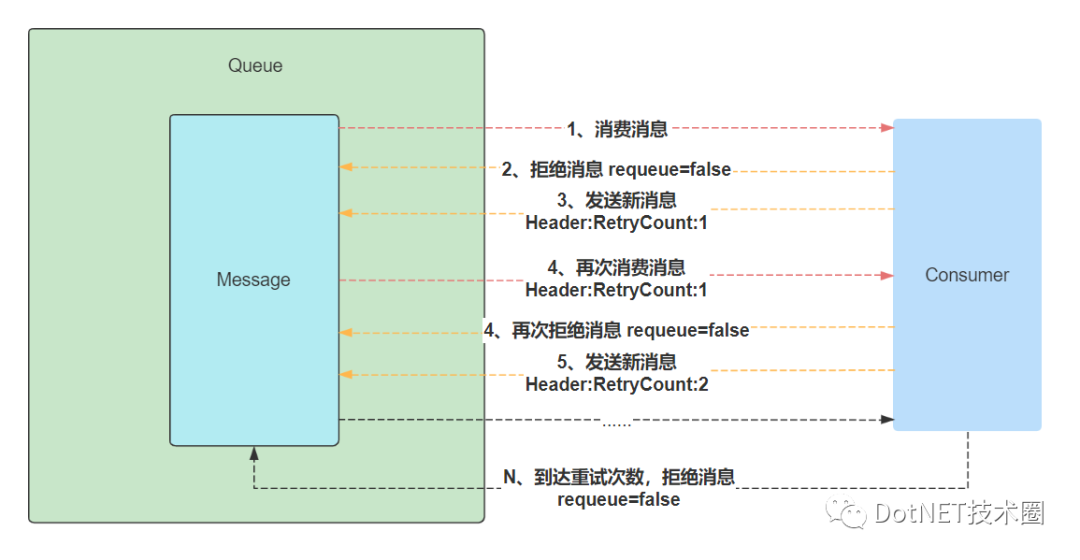 .Net Core&RabbitMQ限制循环消费