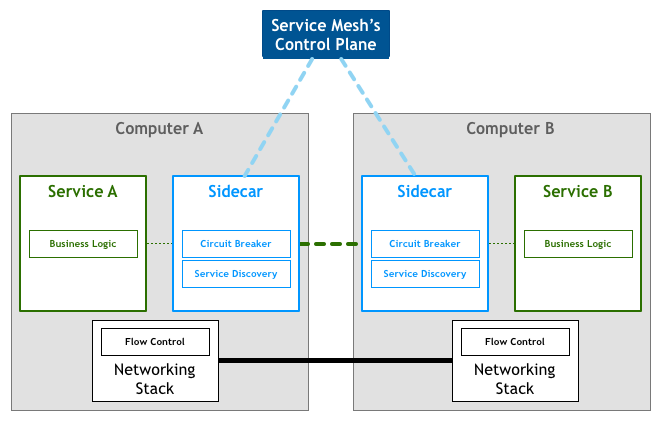 ASP.NET Core 中的微服务架构