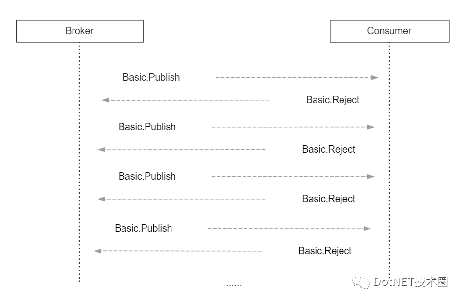 .Net Core&RabbitMQ限制循环消费