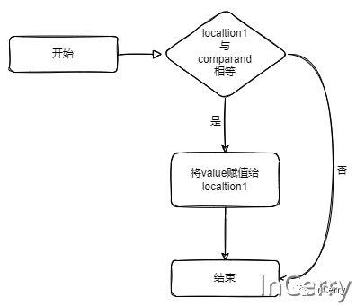 .NET从ObjectPool到CAS指令