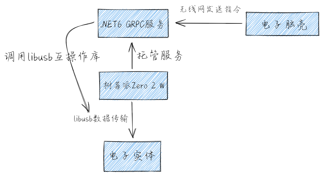 树莓派Zero 2 W（ubuntu-22.04）通过.NET6和libusb操作USB读写