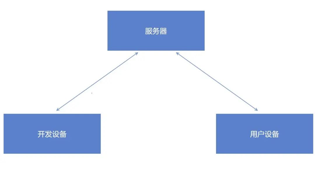 VisualStudio 使用 FastTunnel 辅助搭建远程调试环境