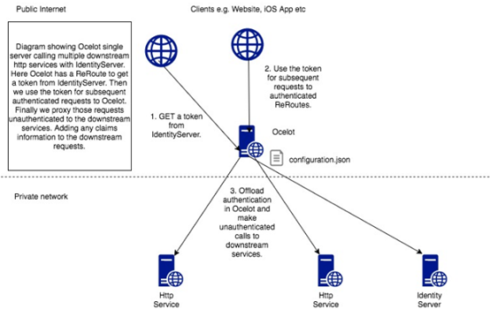 .NET Core 搭建 Ocelot及使用