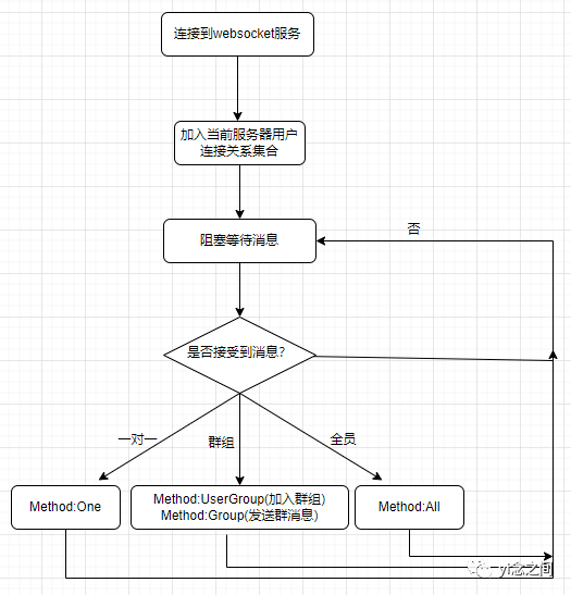 null 关于ASP.NET Core WebSocket实现集群的思考