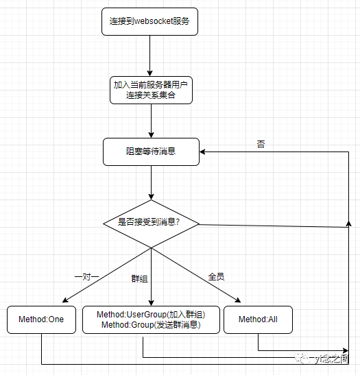 关于ASP.NET Core WebSocket实现集群的思考