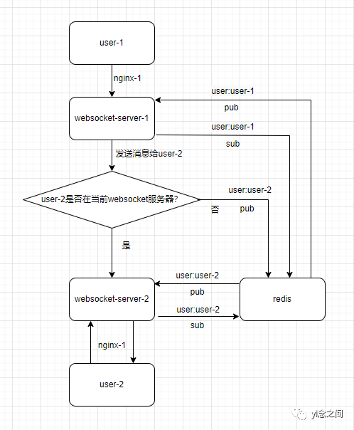 null 关于ASP.NET Core WebSocket实现集群的思考