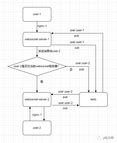 关于ASP.NET Core WebSocket实现集群的思考