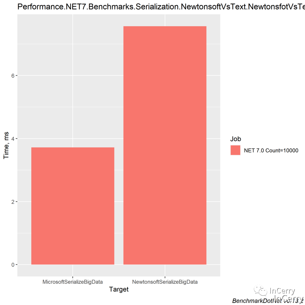 .NET性能系列文章二:Newtonsoft.Json vs System.Text.Json