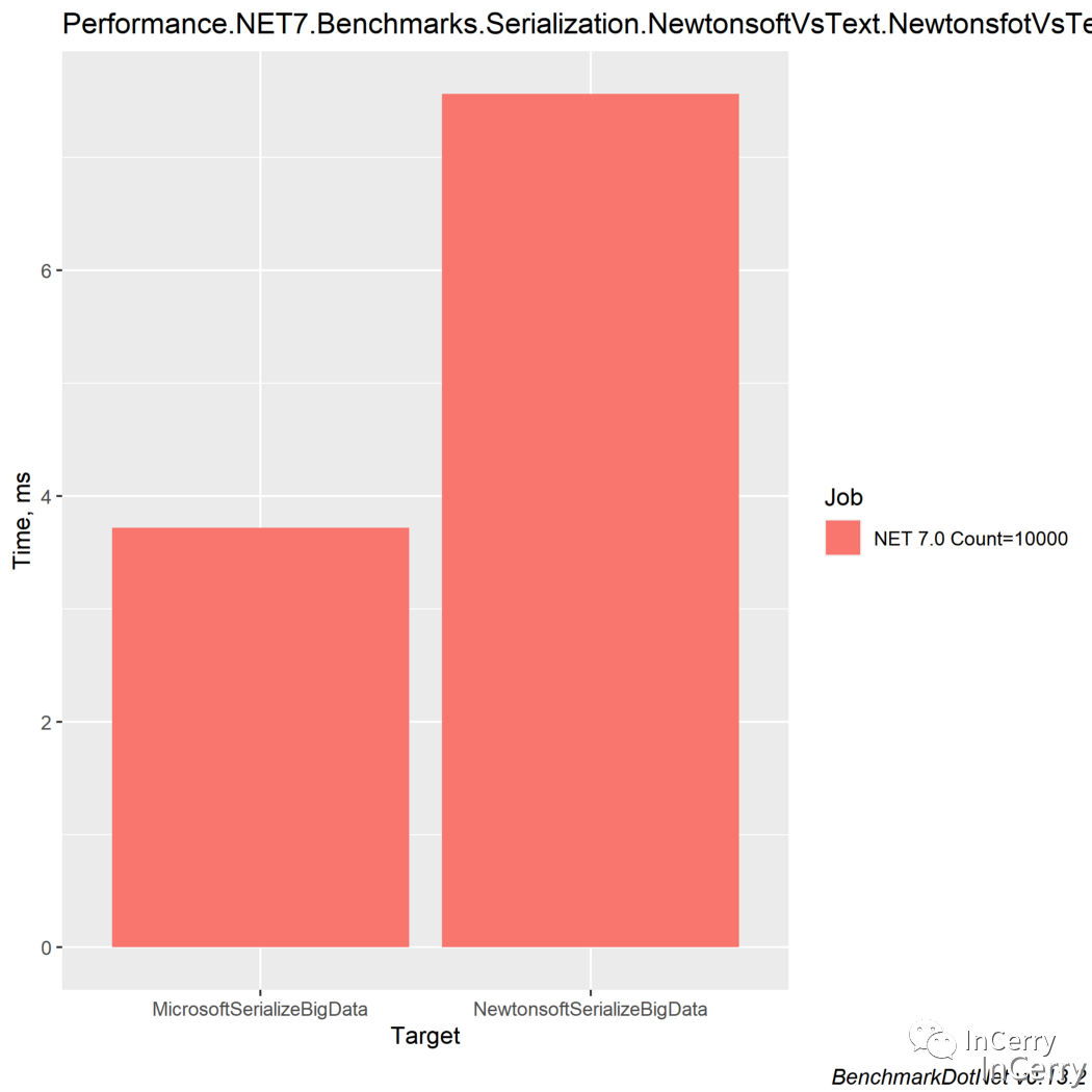 .NET性能系列文章二：Newtonsoft.Json vs System.Text.Json