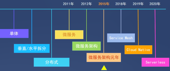 ASP.NET Core 中的微服务架构