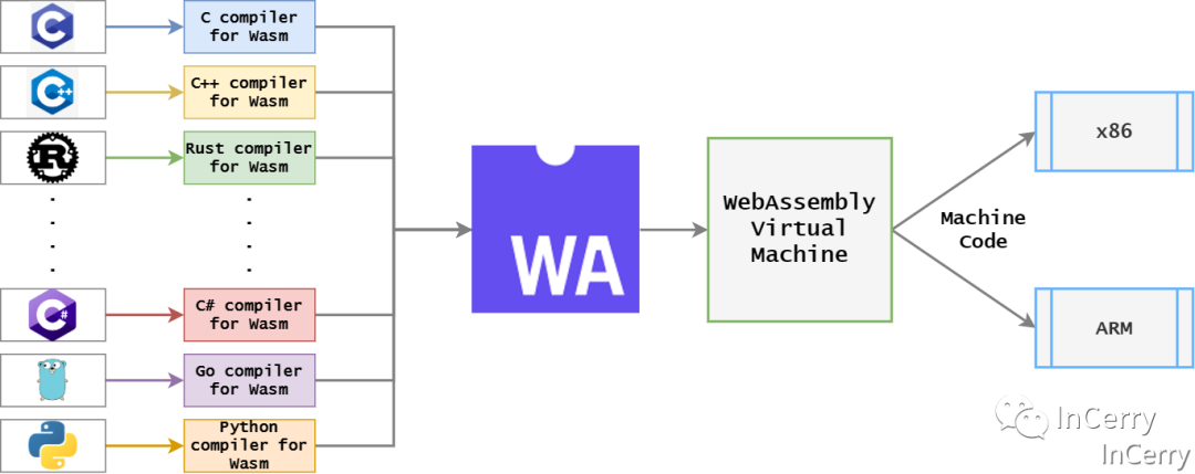 试试将.NET7编译为WASM在Docker上运行