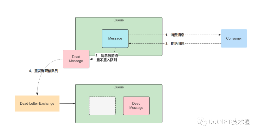 .Net Core&RabbitMQ限制循环消费