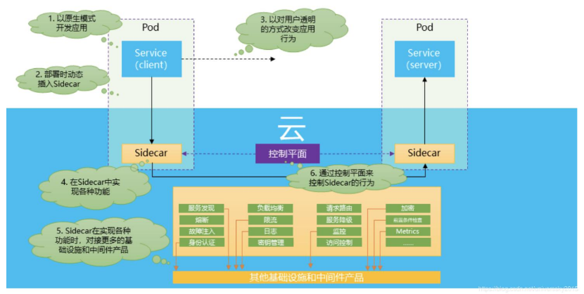 ASP.NET Core 中的微服务架构