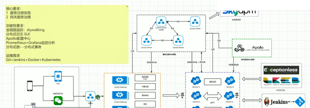 ASP.NET Core 中的微服务架构